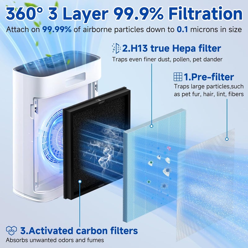 Sinnya 2 Pack HAP603 Replacement Filter Compatible with ECOSELF HAP603 / HAP603WF Air Puri-Fier Filter, Air Puri-fiers Replacement for Home Large Room with Smart Mode, # RFHAP603, Blue - Image 3